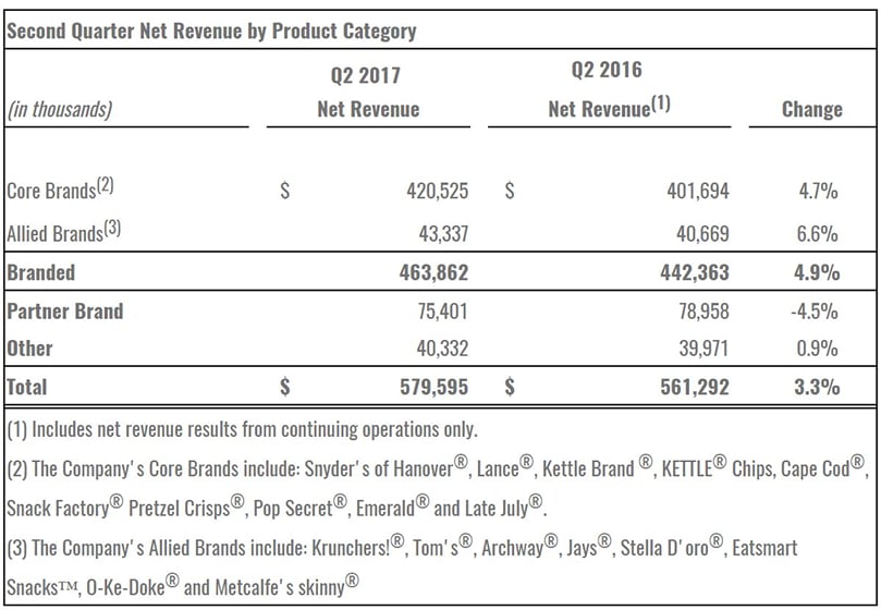 Second Quarter 2017 Net Revenue by Product Category Second Quarter 2017 Net Revenue by Product Category
