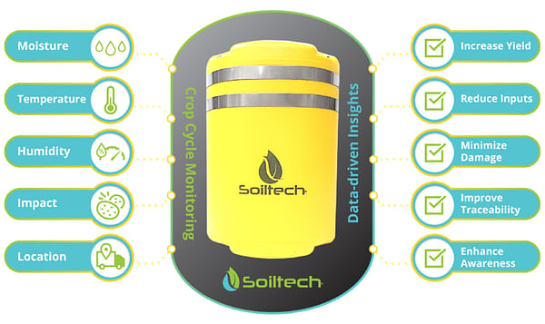 Soiltech Wireless Completes USD 2.5M Funding Round to Increase Product Velocity and Advance Stability