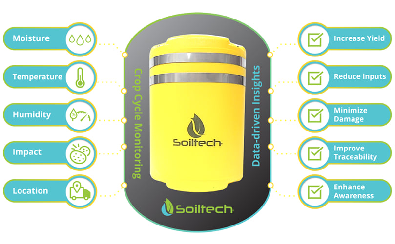 Soiltech Beacons transform crop data into actionable insights that boost yield and traceability while reducing damage and inputs Soiltech Beacons transform crop data into actionable insights that boost yield and traceability while reducing damage and inputs