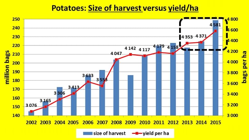South African Potato farmers have realized a steady growth in yield/ha between 2000 and 2015