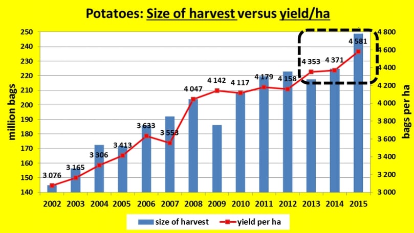 South African Potato farmers have realized a steady growth in yield/ha between 2000 and 2015 South African Potato farmers have realized a steady growth in yield/ha between 2000 and 2015