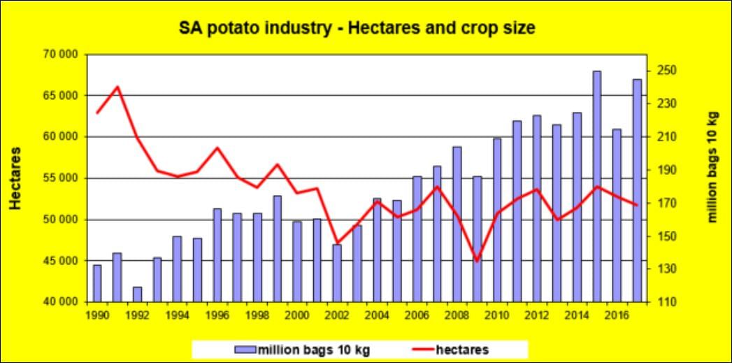 Development of the South African potato industry between 1990 and 2017