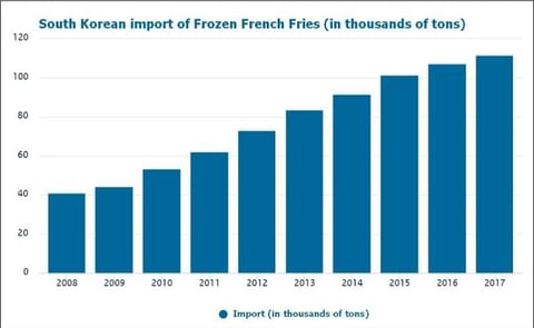 Import of frozen french fries in South Korea from 2008 -2017 in thousands of tons Import of frozen french fries in South Korea from 2008 -2017 in thousands of tons