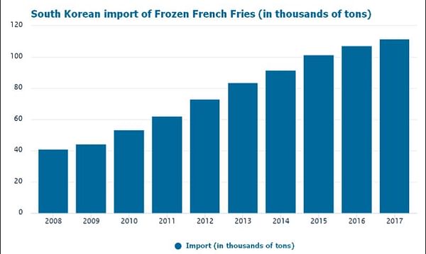 Dutch French Fries a hit in South Korea