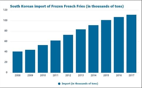 Import of frozen french fries in South Korea from 2008 -2017 in thousands of tons