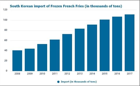 Import of frozen french fries in South Korea from 2008 -2017 in thousands of tons Import of frozen french fries in South Korea from 2008 -2017 in thousands of tons