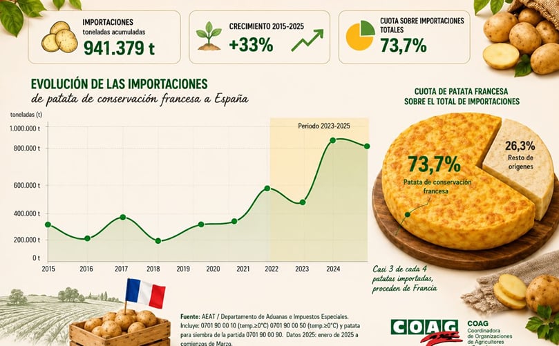 Evolución de las importaciones de patata en España, con Francia como principal país proveedor. Evolución de las importaciones de patata en España, con Francia como principal país proveedor.