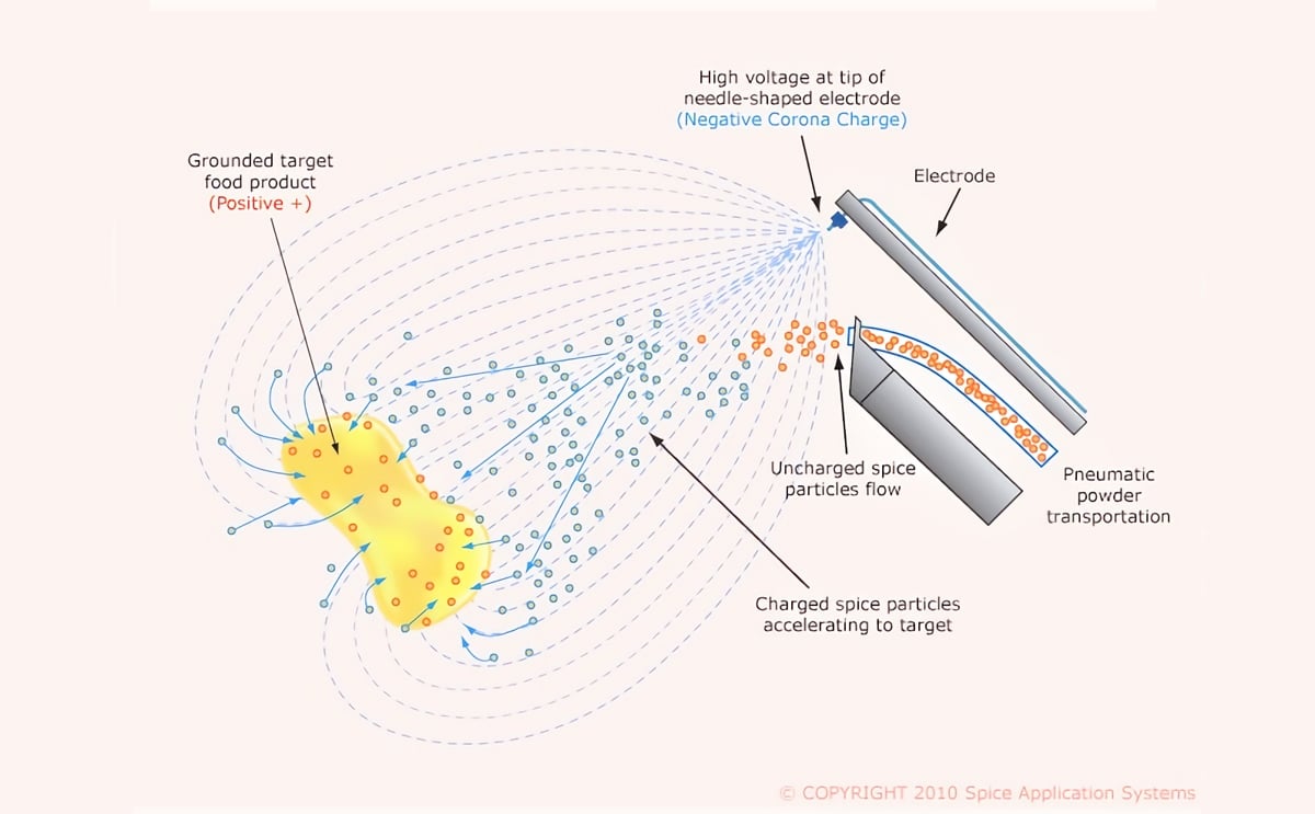 Electrostatic flavour or coating application explained Electrostatic flavour or coating application explained