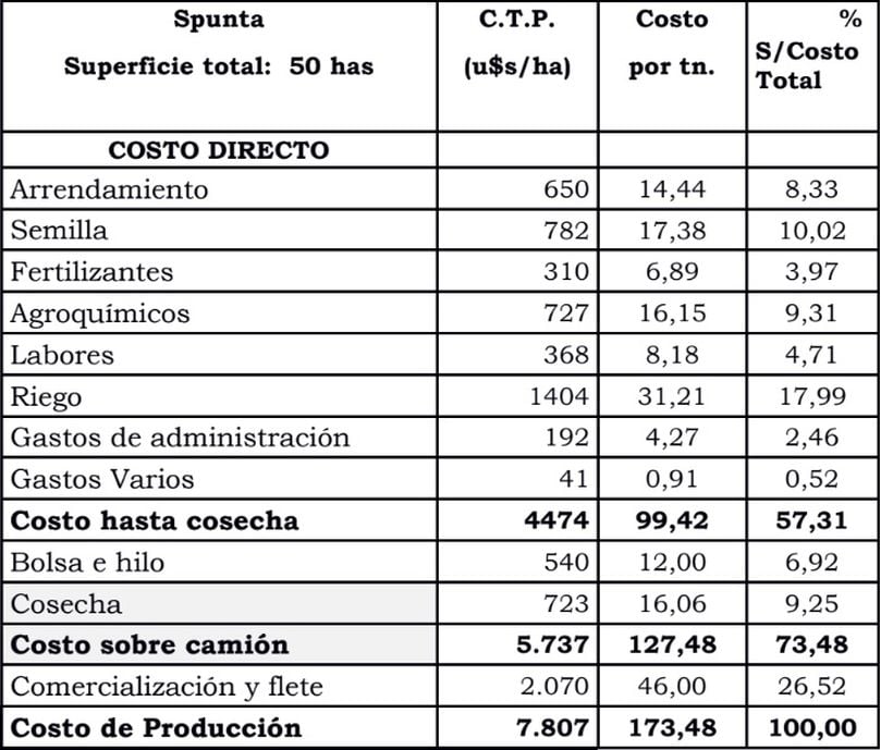 I. Costo total de producción I. Costo total de producción