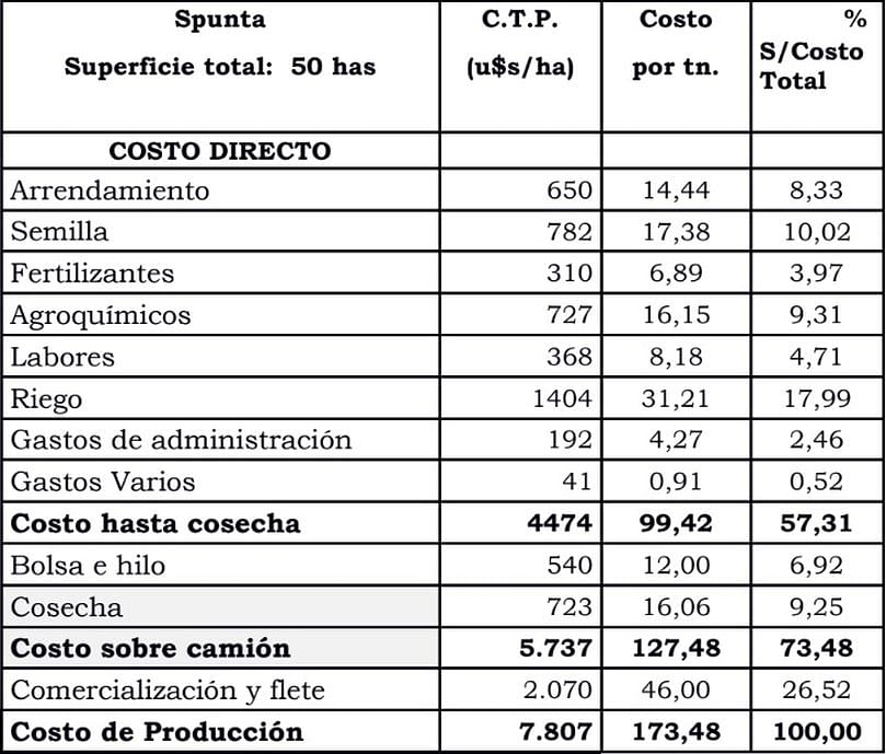 I. Costo total de producción