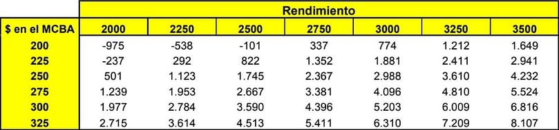 III. Margen bruto (u$s/ha) en función de las variaciones de precios en el MCBA y de los rendimientos III. Margen bruto (u$s/ha) en función de las variaciones de precios en el MCBA y de los rendimientos