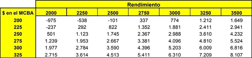 III. Margen bruto (u$s/ha) en función de las variaciones de precios en el MCBA y de los rendimientos III. Margen bruto (u$s/ha) en función de las variaciones de precios en el MCBA y de los rendimientos