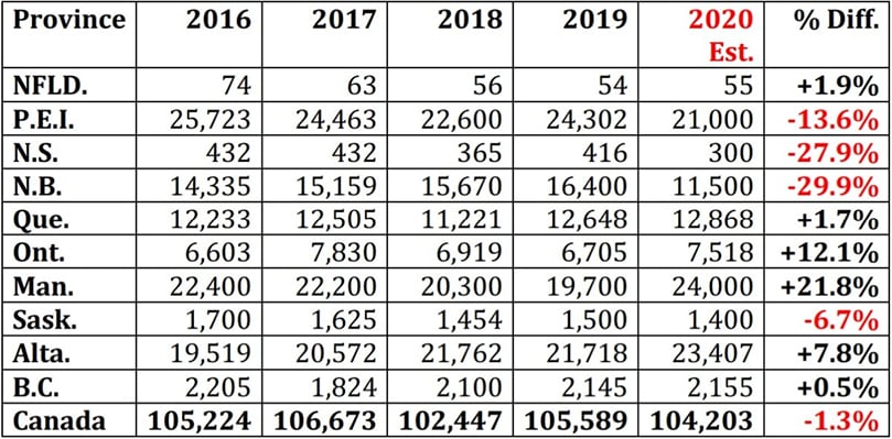 Statistics Canada Table 32-10-0358-01 (000cwt) Statistics Canada Table 32-10-0358-01 (000cwt)