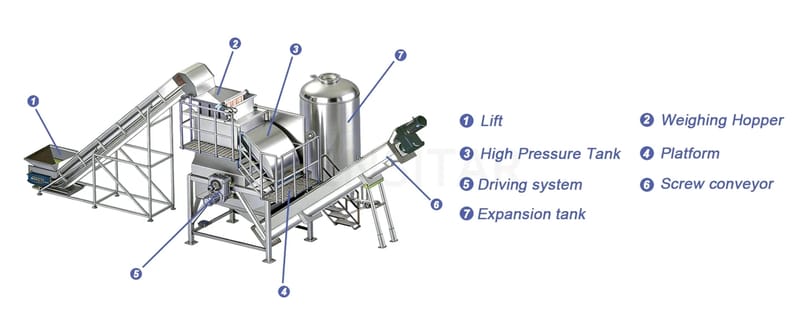 Steam Peeler 500L system layout showing lift feeding, weighing hopper, high-pressure steam peeling chamber, and screw conveyor for continuous, low-loss root vegetable processing.