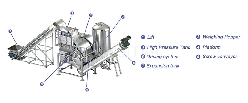 Steam Peeler 500L system layout showing lift feeding, weighing hopper, high-pressure steam peeling chamber, and screw conveyor for continuous, low-loss root vegetable processing. Steam Peeler 500L system layout showing lift feeding, weighing hopper, high-pressure steam peeling chamber, and screw conveyor for continuous, low-loss root vegetable processing.