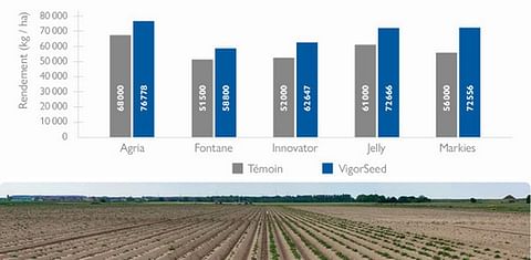 Stoller - VigorSeed: fast and uniform germination of potato seeds.