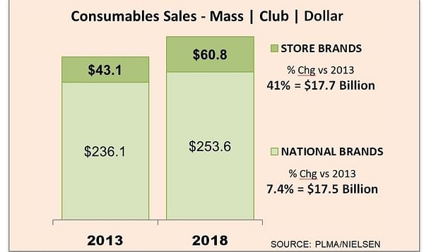 Store brands outpace national brands, growing more than 40% over 5 years
