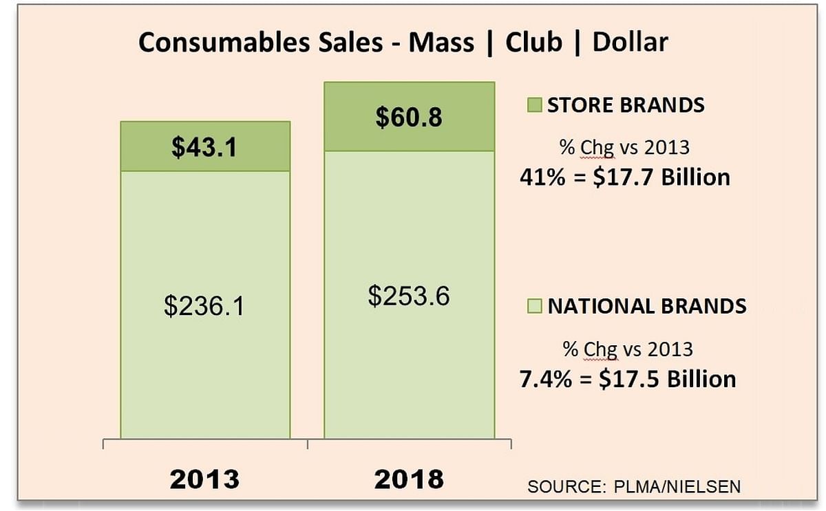 Sales of store brands have seen continuing growth in the mass retail channel, which includes mass merchandisers, club and dollar store channels. The channel now leads supermarkets as well as drug chains for private label market share in dollars as well as