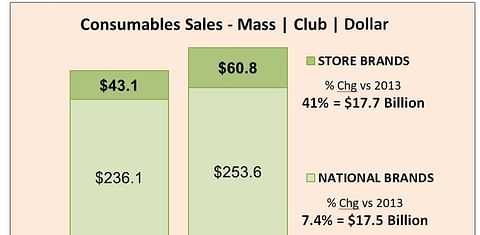 Store brands outpace national brands, growing more than 40% over 5 years