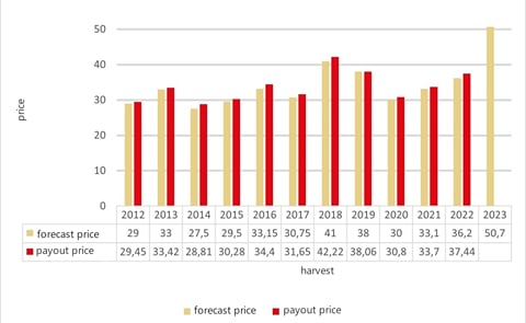 Strong increase in HZPC grower price Strong increase in HZPC grower price