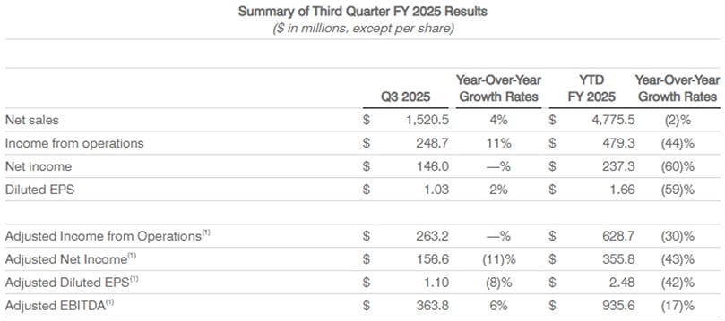 Summary of Third Quarter FY 2025 Results Summary of Third Quarter FY 2025 Results