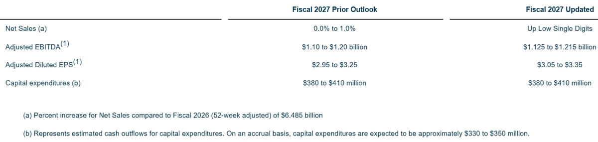 Summary of First Quarter FY 2027 Results Summary of First Quarter FY 2027 Results