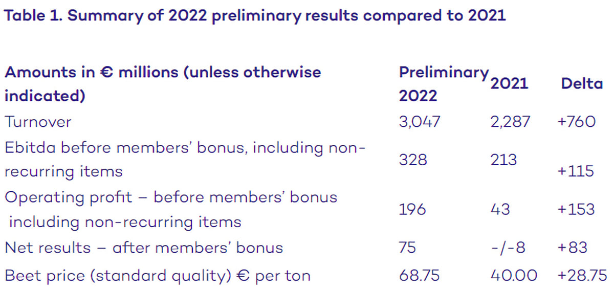 Table 1. Summary of 2022 preliminary results compared to 2021 Table 1. Summary of 2022 preliminary results compared to 2021