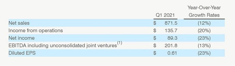 Summary of First Quarter 2021 Results (USD in millions, except per share amounts) Summary of First Quarter 2021 Results (USD in millions, except per share amounts)