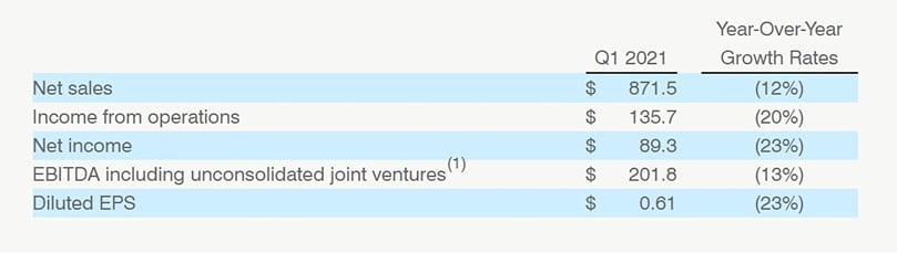 Summary of First Quarter 2021 Results (USD in millions, except per share amounts) Summary of First Quarter 2021 Results (USD in millions, except per share amounts)