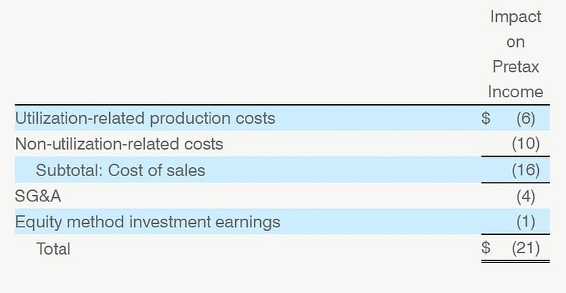 Summary of First Quarter 2021 COVID-19 Pandemic-Related Costs ($ in millions USD)