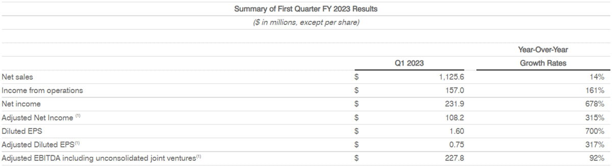 Summary of First Quarter FY 2023 Results (USD in millions, except per share) Summary of First Quarter FY 2023 Results (USD in millions, except per share)