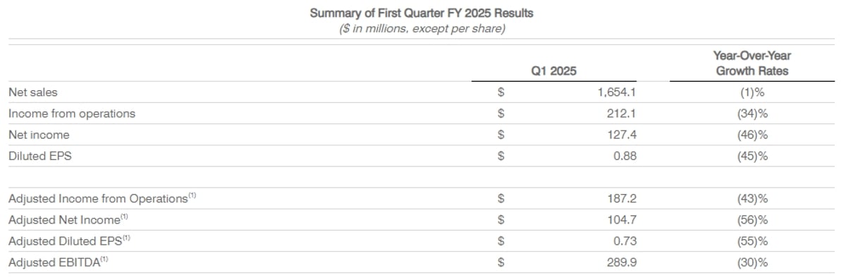 Summary of First Quarter FY 2025 Results Summary of First Quarter FY 2025 Results