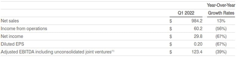Summary of First Quarter FY 2022 Results ($ in millions, except per share)