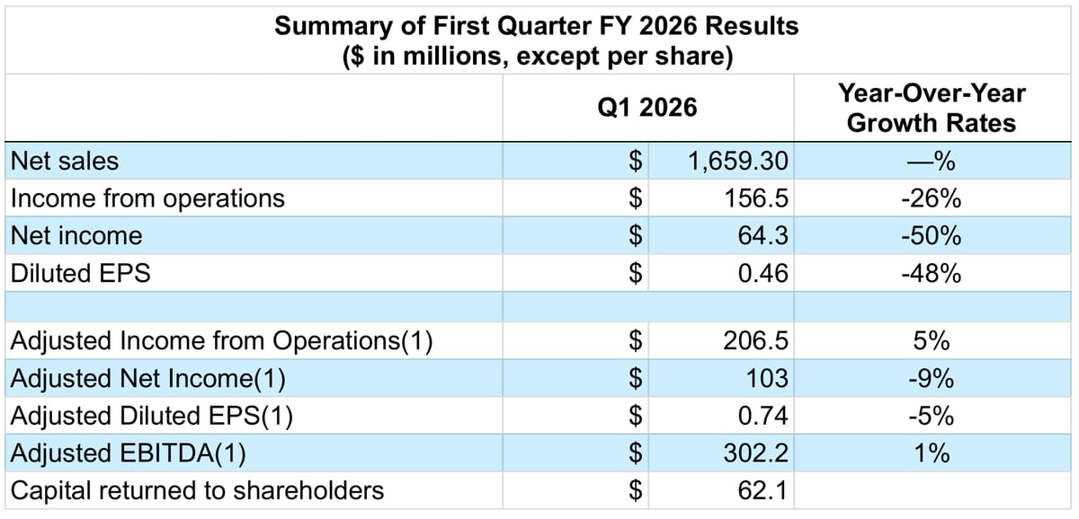 Summary of First Quarter FY 2026 Results Summary of First Quarter FY 2026 Results