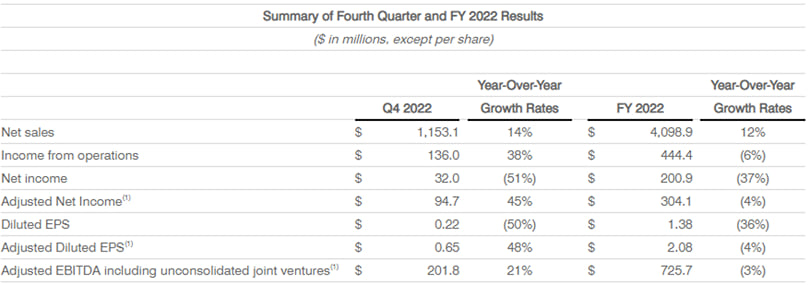 Summary of Fourth Quarter and FY 2022 Results Summary of Fourth Quarter and FY 2022 Results