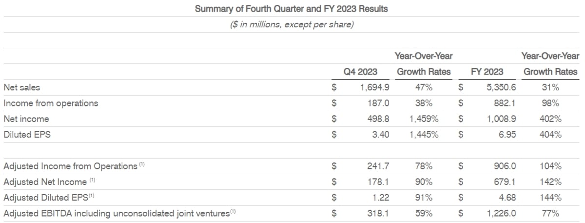 Summary of Fourth Quarter and FY 2023 Results Summary of Fourth Quarter and FY 2023 Results