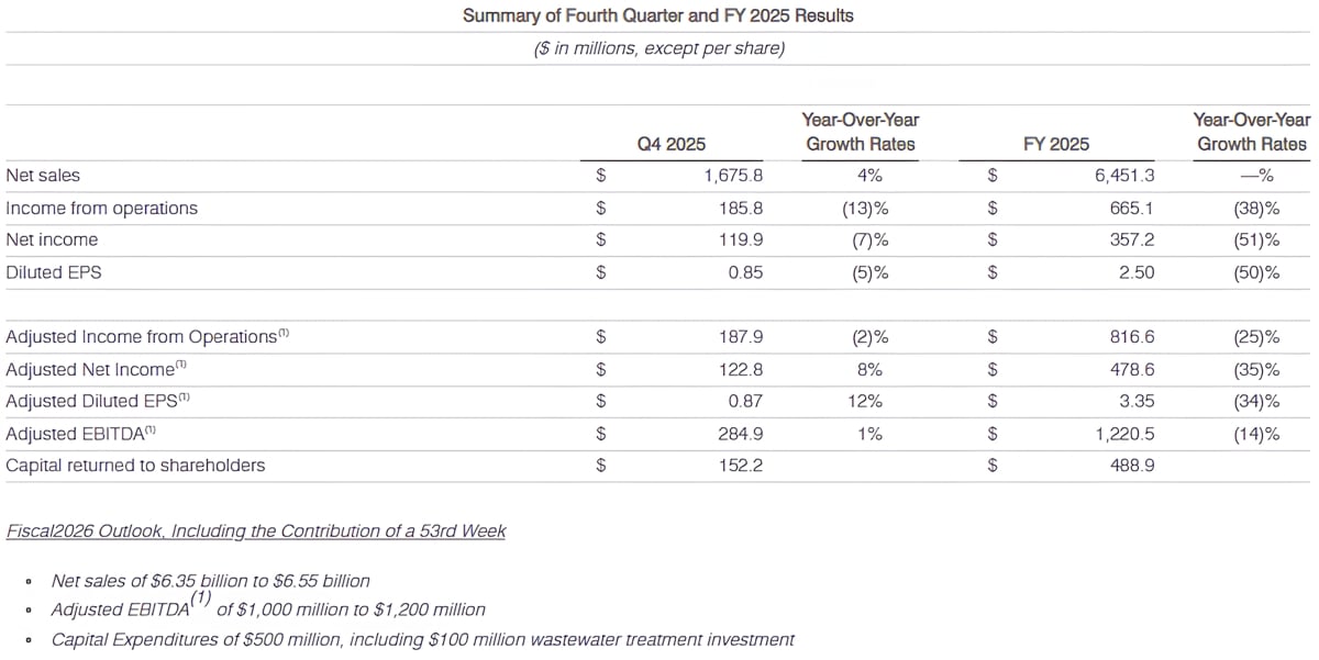 CAPTION Summary of Fourth Quarter and FY 2025 Results