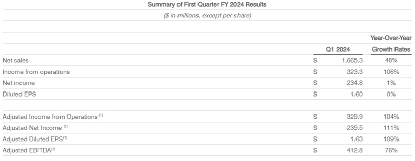 Summary of First Quarter FY 2024 Results0 Summary of First Quarter FY 2024 Results