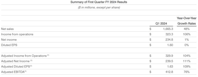 Summary of First Quarter FY 2024 Results