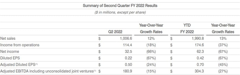 Summary of Second Quarter FY 2022 Results (USD in millions, except per share) Summary of Second Quarter FY 2022 Results (USD in millions, except per share)