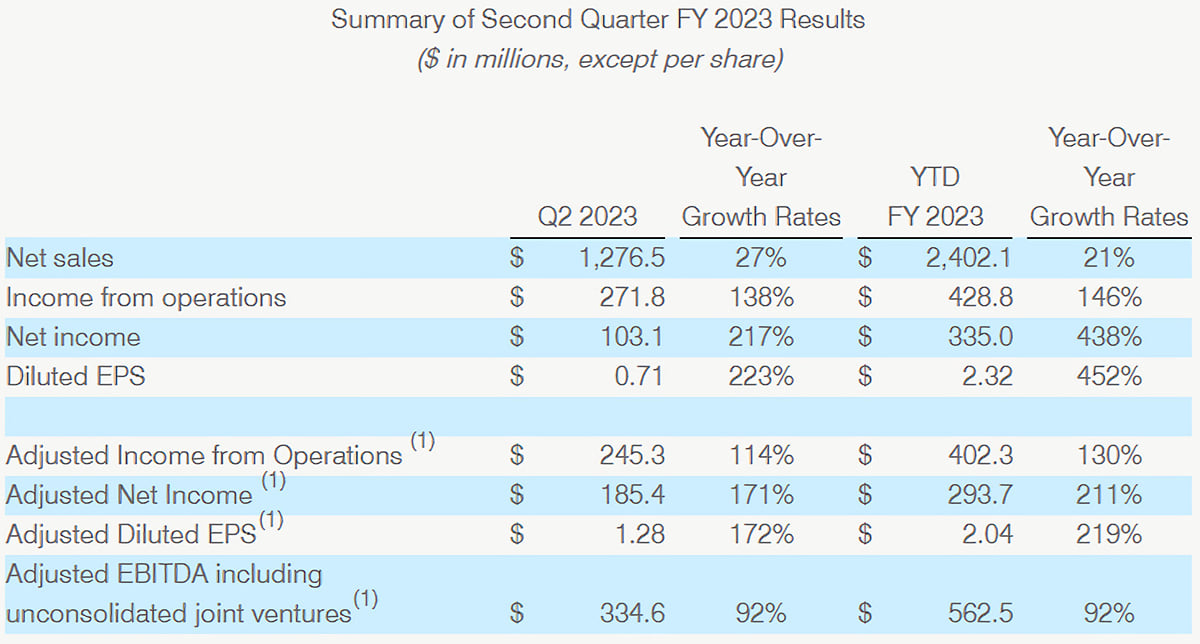 Summary of Second Quarter FY 2023 Results Summary of Second Quarter FY 2023 Results