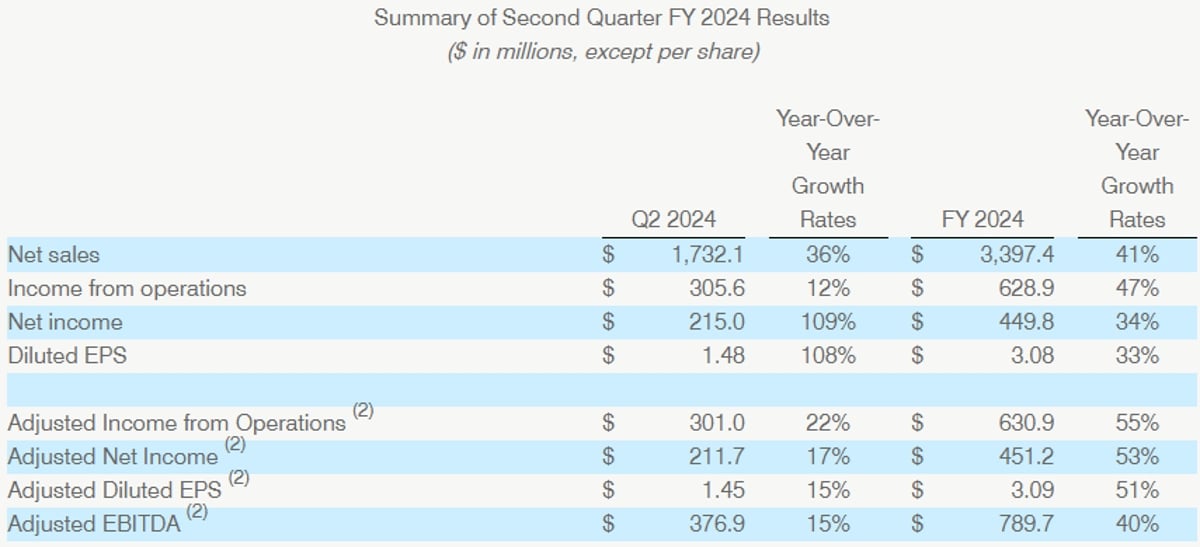 Summary of Second Quarter FY 2024 Results Summary of Second Quarter FY 2024 Results