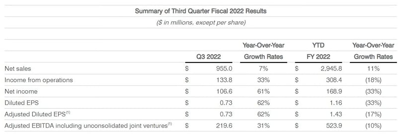 Summary of Third Quarter Fiscal 2022 Results (USD in millions, except per share) Summary of Third Quarter Fiscal 2022 Results (USD in millions, except per share)