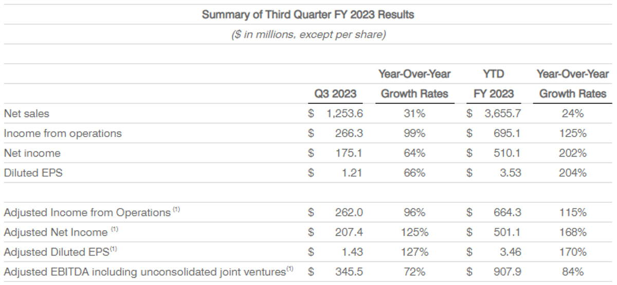 Summary of Third Quarter FY 2023 Results Summary of Third Quarter FY 2023 Results