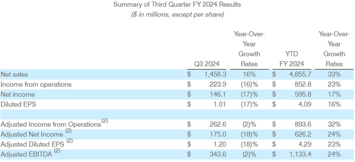 Summary of Third Quarter FY 2024 Results Summary of Third Quarter FY 2024 Results