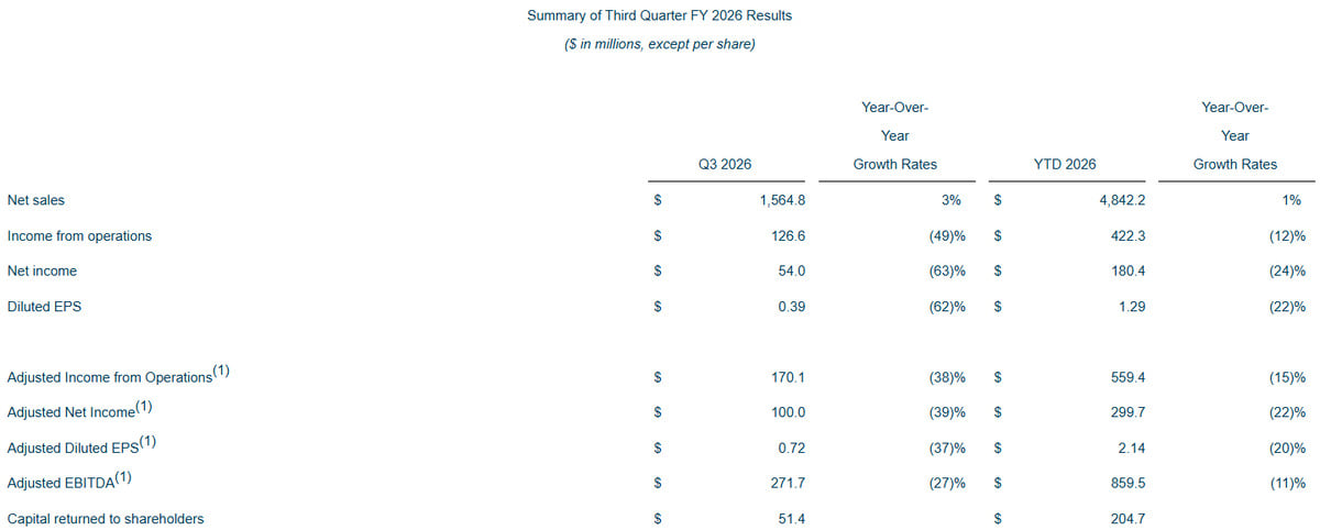 Resumen de resultados del tercer trimestre del ejercicio fiscal 2026 de Lamb Weston Resumen de resultados del tercer trimestre del ejercicio fiscal 2026 de Lamb Weston