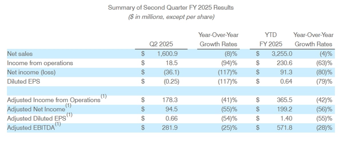 Summary of Second Quarter FY 2025 Results Summary of Second Quarter FY 2025 Results