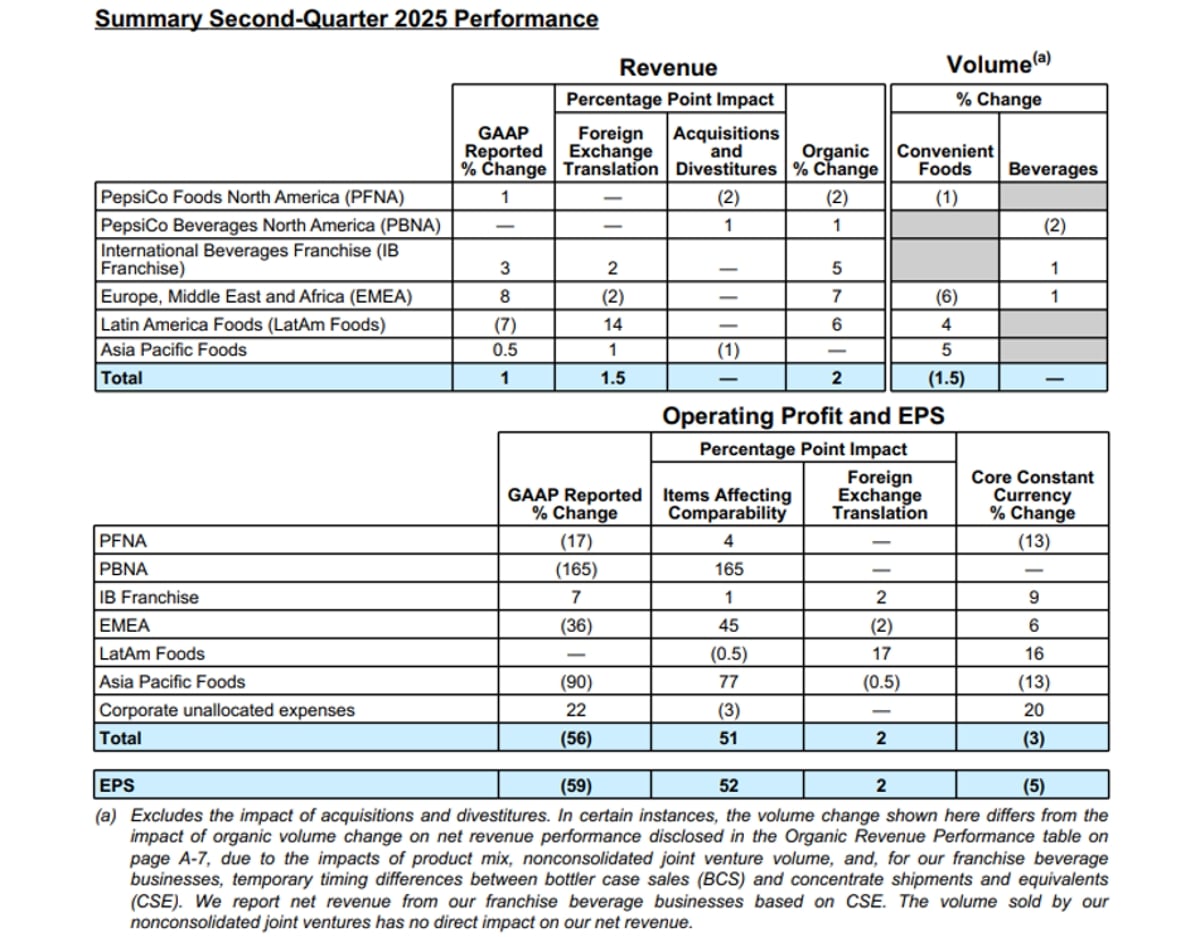 PepsiCo Second-Quarter 2025 Performance Summary PepsiCo Second-Quarter 2025 Performance Summary
