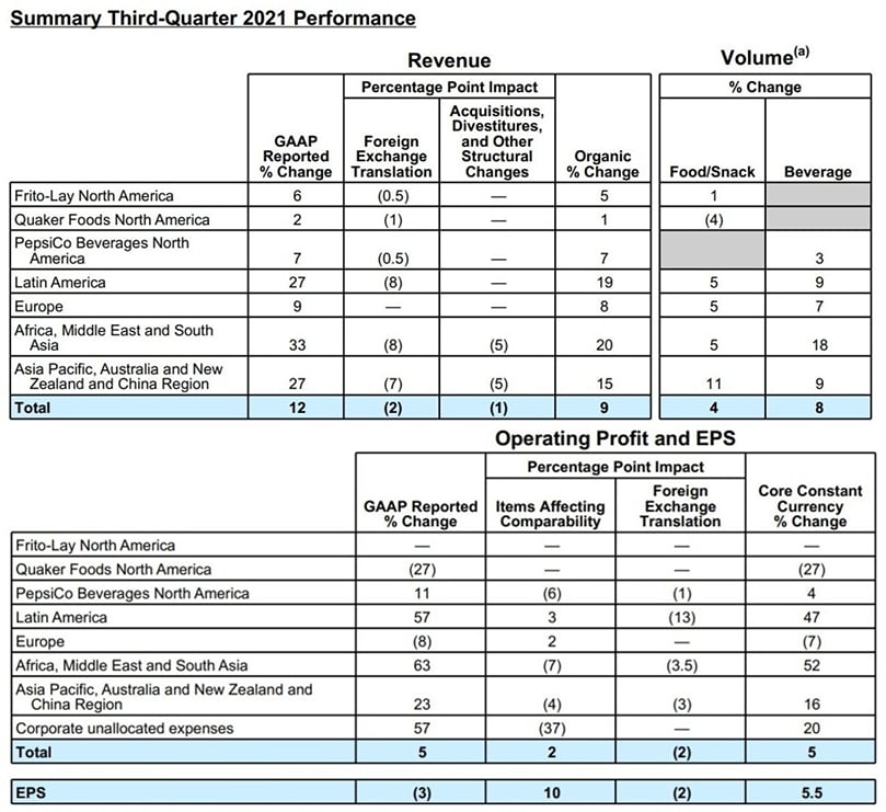 Summary Third-Quarter 2021 Performance Summary Third-Quarter 2021 Performance