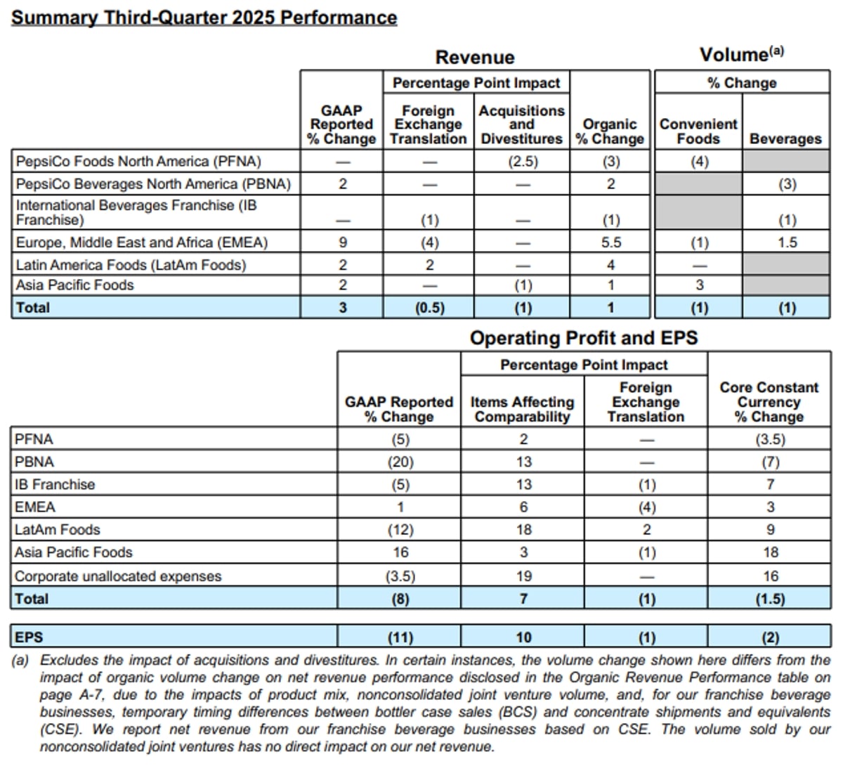 CAPTION PepsiCo Third-Quarter 2025 Performance Summary